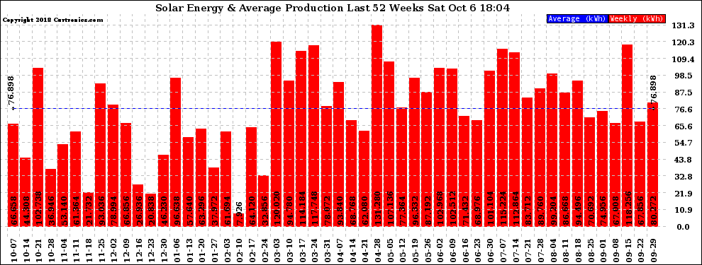 Solar PV/Inverter Performance Weekly Solar Energy Production Last 52 Weeks