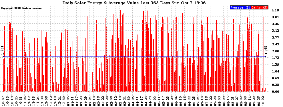 Solar PV/Inverter Performance Daily Solar Energy Production Value Last 365 Days