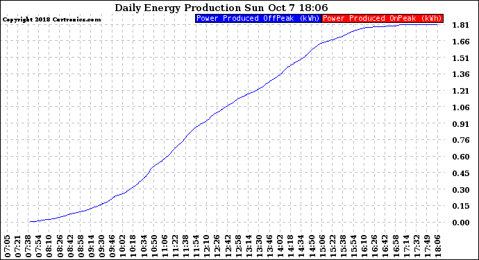 Solar PV/Inverter Performance Daily Energy Production