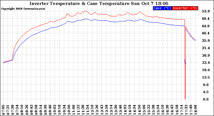 Solar PV/Inverter Performance Inverter Operating Temperature