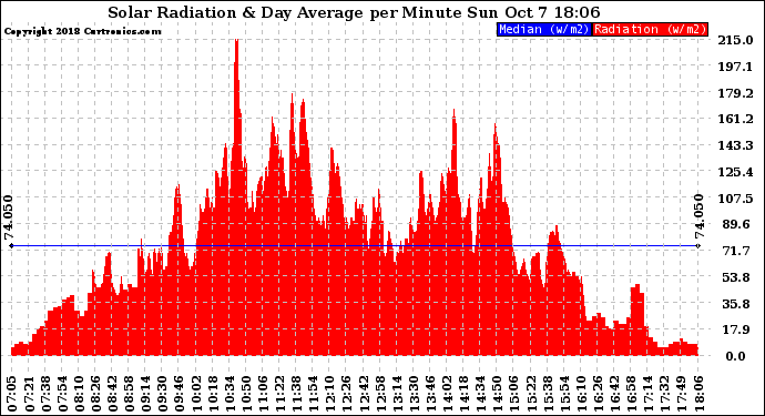 Solar PV/Inverter Performance Solar Radiation & Day Average per Minute