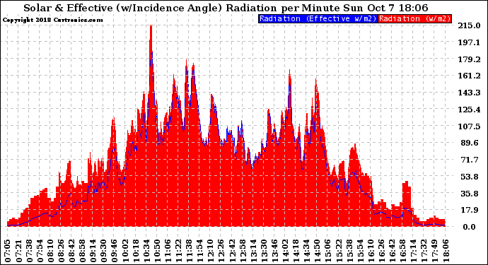 Solar PV/Inverter Performance Solar Radiation & Effective Solar Radiation per Minute