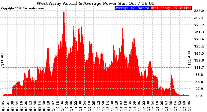 Solar PV/Inverter Performance West Array Actual & Average Power Output