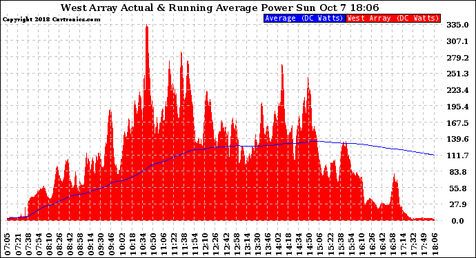 Solar PV/Inverter Performance West Array Actual & Running Average Power Output