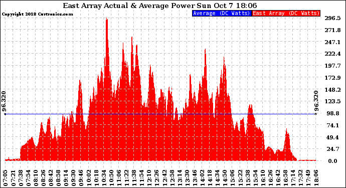 Solar PV/Inverter Performance East Array Actual & Average Power Output