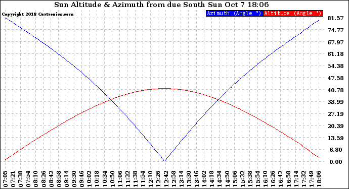 Solar PV/Inverter Performance Sun Altitude Angle & Azimuth Angle