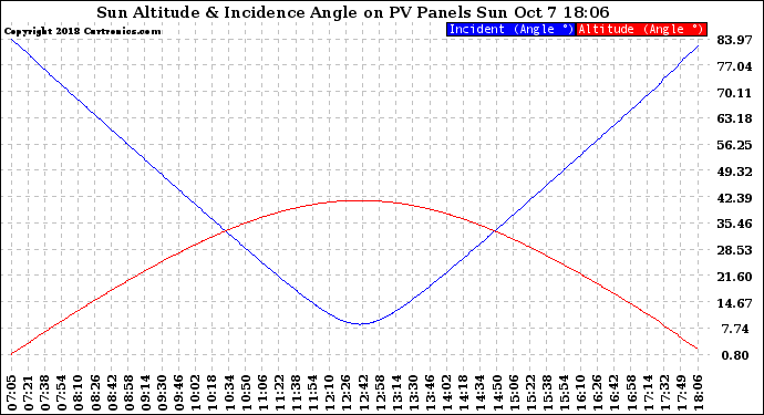 Solar PV/Inverter Performance Sun Altitude Angle & Sun Incidence Angle on PV Panels