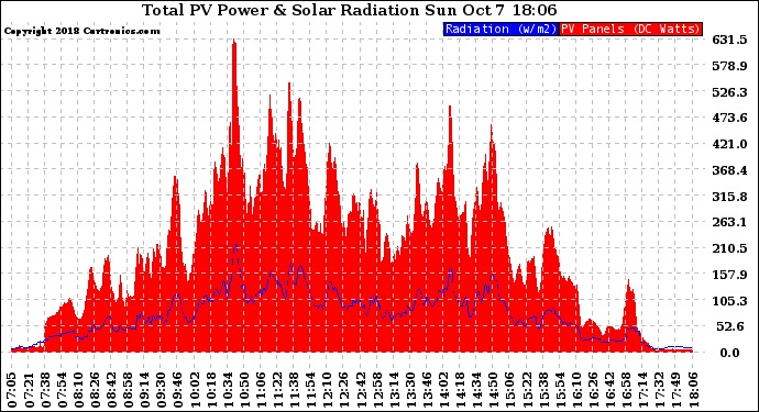 Solar PV/Inverter Performance Total PV Panel Power Output & Solar Radiation