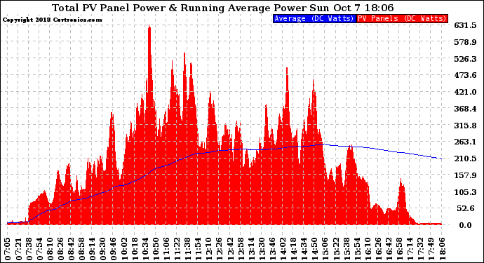 Solar PV/Inverter Performance Total PV Panel & Running Average Power Output