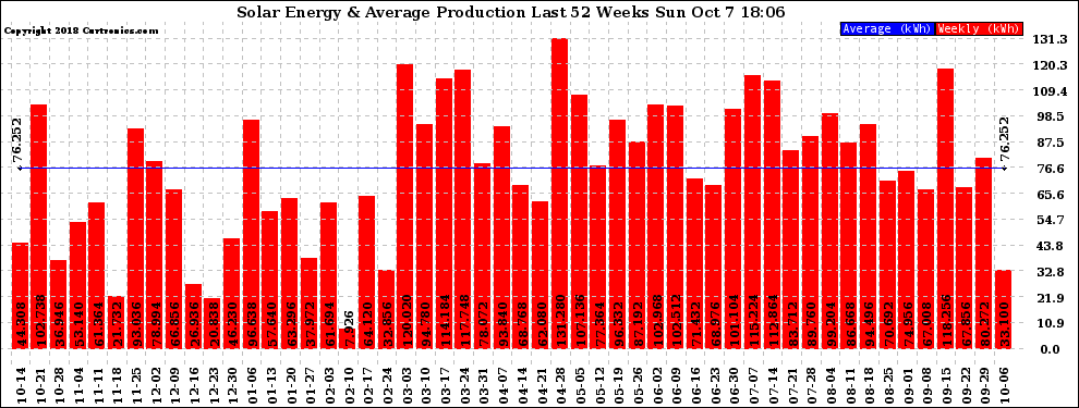 Solar PV/Inverter Performance Weekly Solar Energy Production Last 52 Weeks