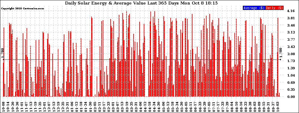 Solar PV/Inverter Performance Daily Solar Energy Production Value Last 365 Days