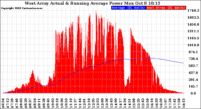 Solar PV/Inverter Performance West Array Actual & Running Average Power Output