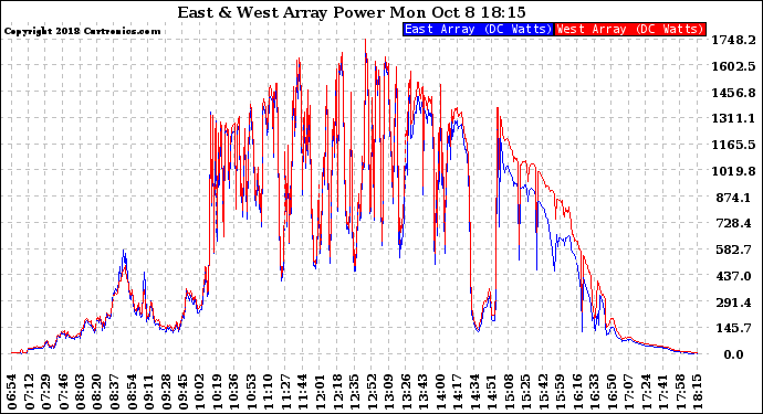 Solar PV/Inverter Performance Photovoltaic Panel Power Output