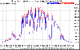 Solar PV/Inverter Performance PV Panel Power Output & Inverter Power Output