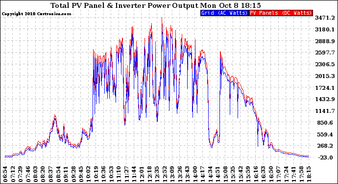 Solar PV/Inverter Performance PV Panel Power Output & Inverter Power Output