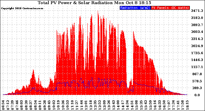 Solar PV/Inverter Performance Total PV Panel Power Output & Solar Radiation