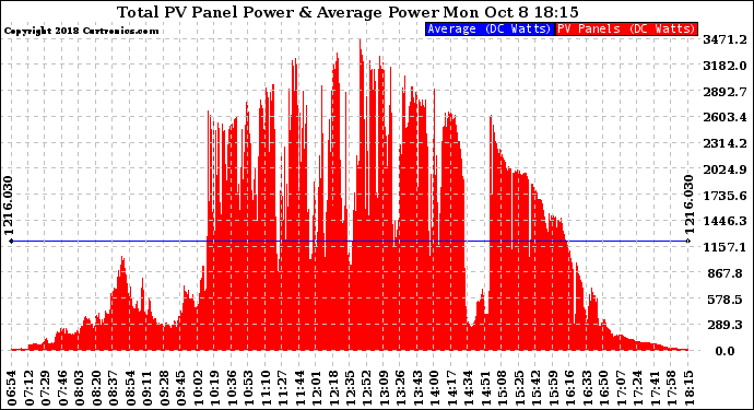 Solar PV/Inverter Performance Total PV Panel Power Output