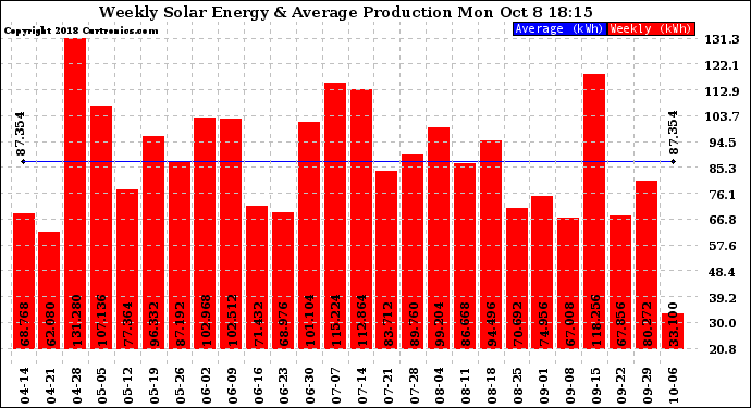 Solar PV/Inverter Performance Weekly Solar Energy Production