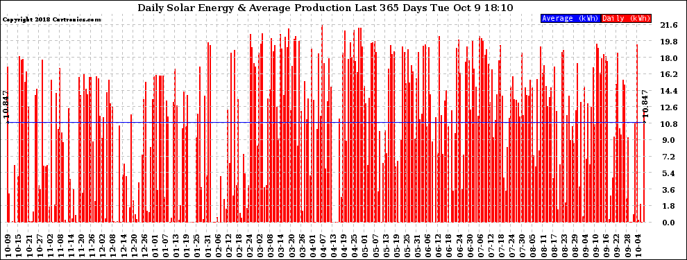 Solar PV/Inverter Performance Daily Solar Energy Production Last 365 Days