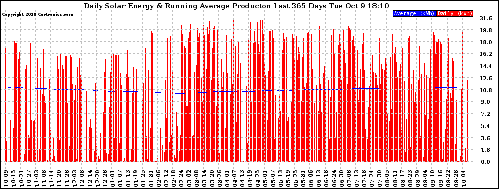 Solar PV/Inverter Performance Daily Solar Energy Production Running Average Last 365 Days