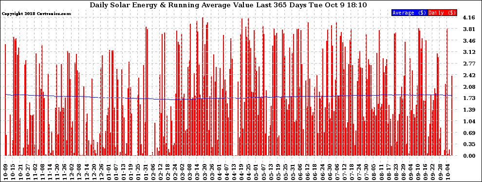 Solar PV/Inverter Performance Daily Solar Energy Production Value Running Average Last 365 Days