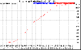 Solar PV/Inverter Performance Daily Energy Production