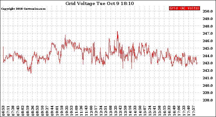 Solar PV/Inverter Performance Grid Voltage