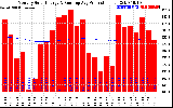 Milwaukee Solar Powered Home Monthly Production Running Average