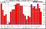 Solar PV/Inverter Performance Monthly Solar Energy Production Value Running Average