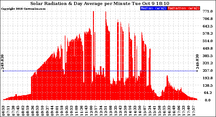 Solar PV/Inverter Performance Solar Radiation & Day Average per Minute