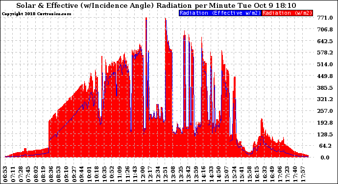 Solar PV/Inverter Performance Solar Radiation & Effective Solar Radiation per Minute