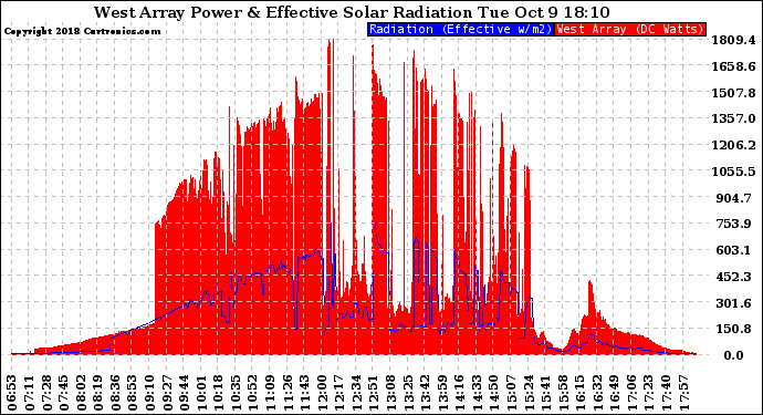 Solar PV/Inverter Performance West Array Power Output & Effective Solar Radiation