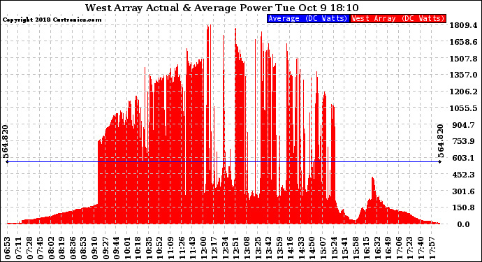 Solar PV/Inverter Performance West Array Actual & Average Power Output