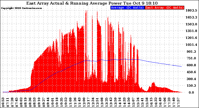 Solar PV/Inverter Performance East Array Actual & Running Average Power Output