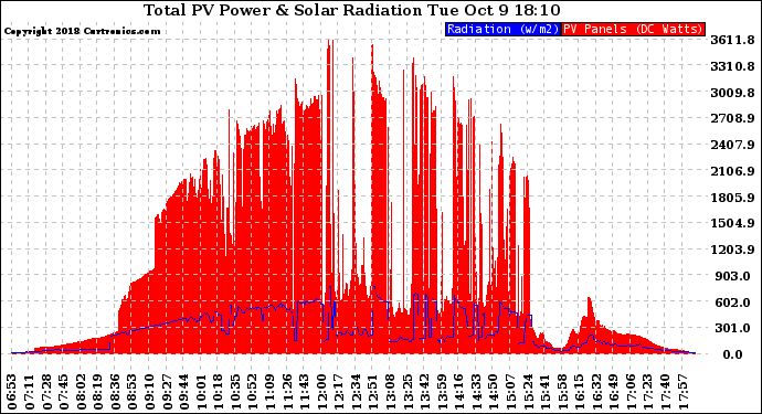 Solar PV/Inverter Performance Total PV Panel Power Output & Solar Radiation