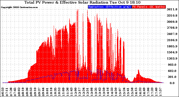 Solar PV/Inverter Performance Total PV Panel Power Output & Effective Solar Radiation