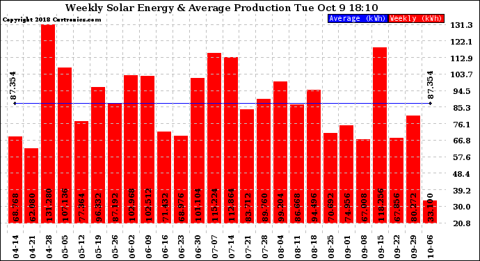 Solar PV/Inverter Performance Weekly Solar Energy Production