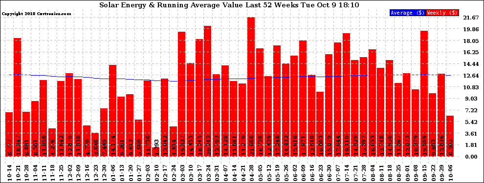 Solar PV/Inverter Performance Weekly Solar Energy Production Value Running Average Last 52 Weeks