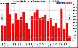 Solar PV/Inverter Performance Weekly Solar Energy Production Value