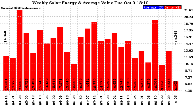 Solar PV/Inverter Performance Weekly Solar Energy Production Value