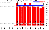 Solar PV/Inverter Performance Yearly Solar Energy Production