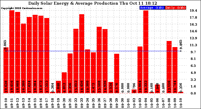 Solar PV/Inverter Performance Daily Solar Energy Production