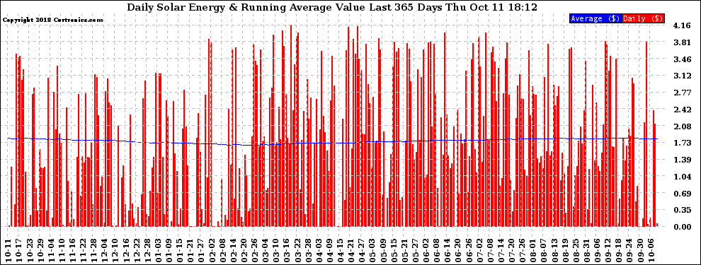 Solar PV/Inverter Performance Daily Solar Energy Production Value Running Average Last 365 Days