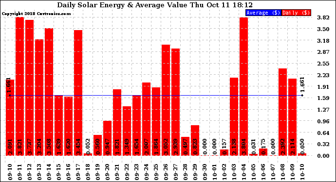 Solar PV/Inverter Performance Daily Solar Energy Production Value