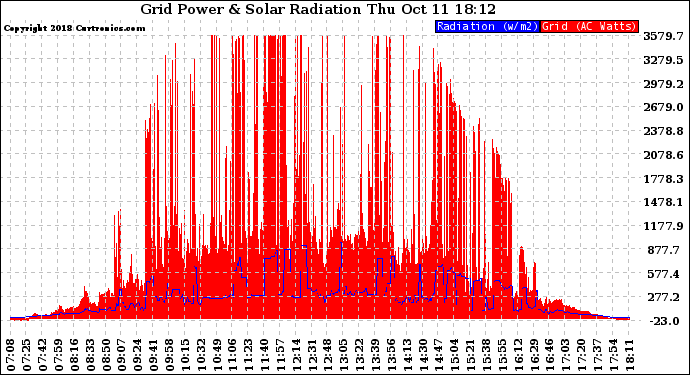 Solar PV/Inverter Performance Grid Power & Solar Radiation