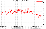 Solar PV/Inverter Performance Grid Voltage