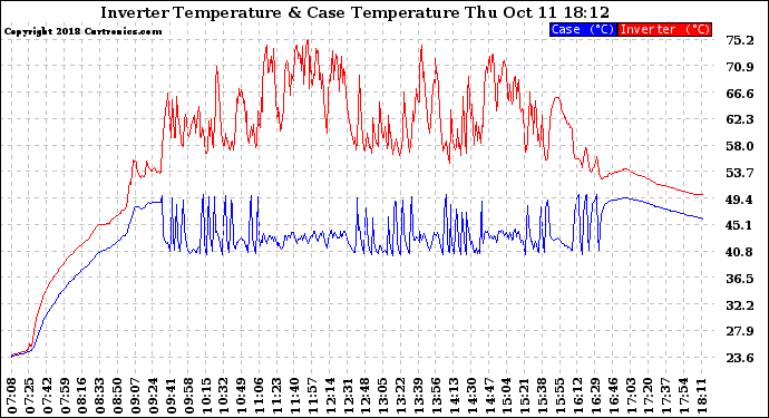 Solar PV/Inverter Performance Inverter Operating Temperature