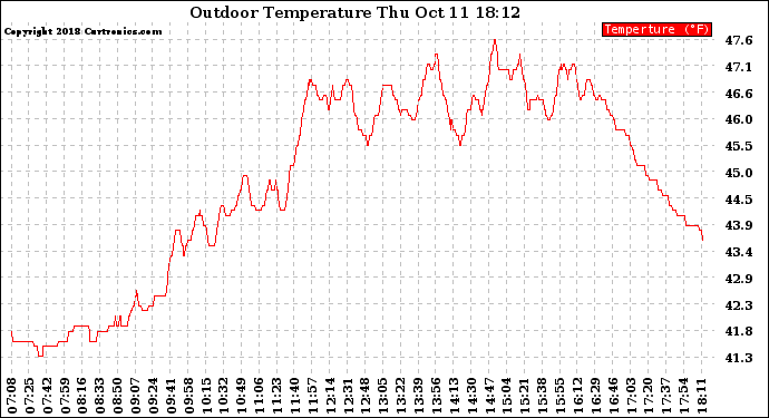 Solar PV/Inverter Performance Outdoor Temperature