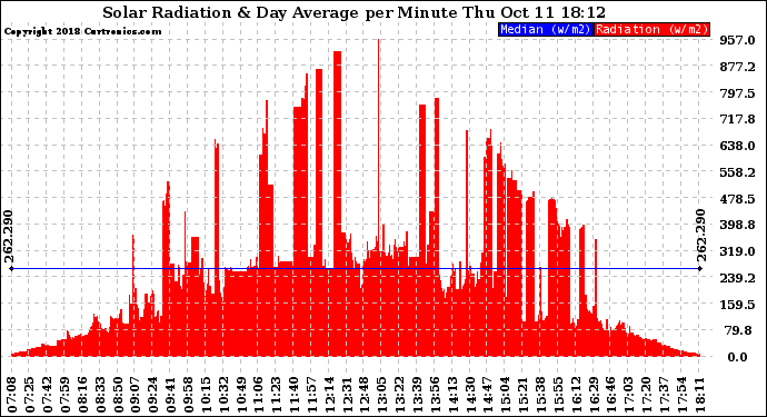 Solar PV/Inverter Performance Solar Radiation & Day Average per Minute