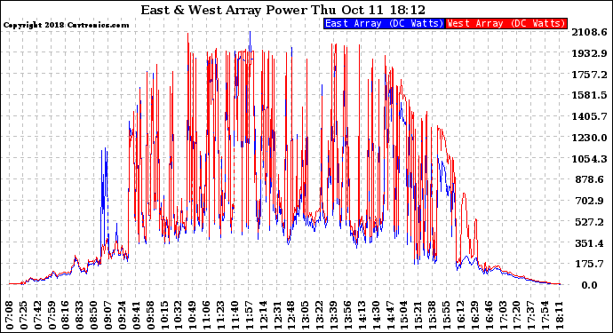 Solar PV/Inverter Performance Photovoltaic Panel Power Output